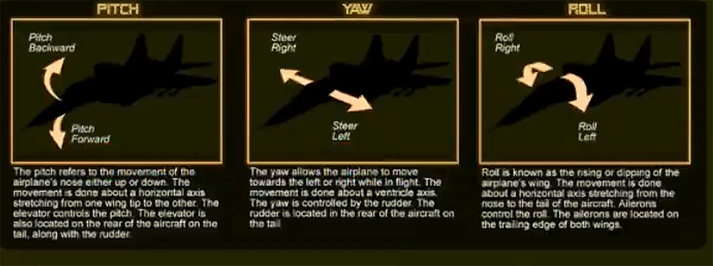 Originele Jet Guide-afbeelding met pitch, yaw en roll.